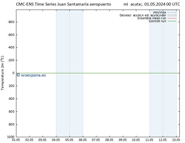 Temperatura (2m) CMC TS sáb 04.05.2024 00 UTC