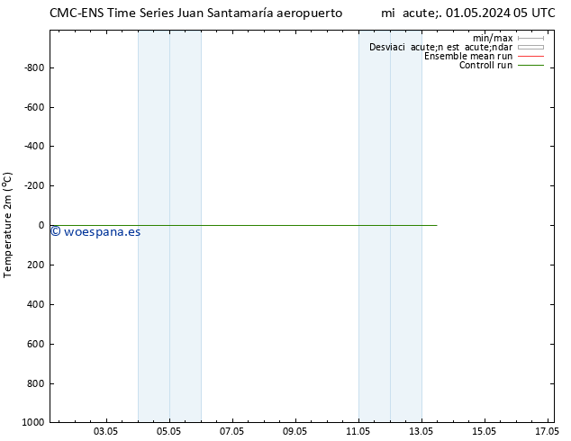 Temperatura (2m) CMC TS sáb 04.05.2024 05 UTC