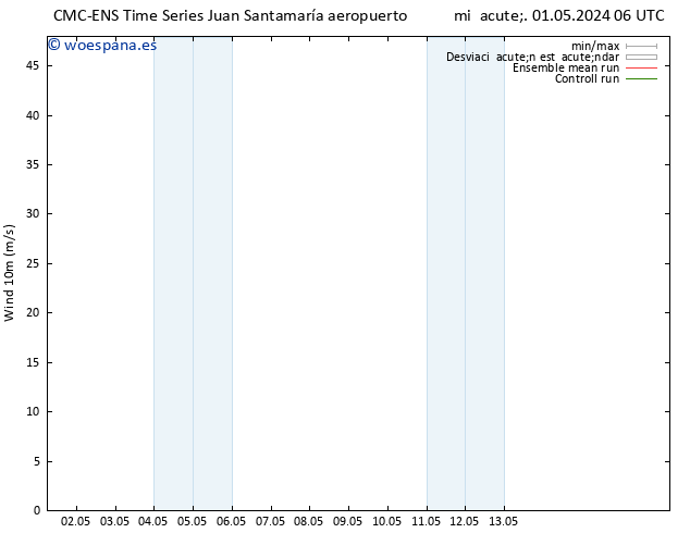 Viento 10 m CMC TS sáb 04.05.2024 06 UTC