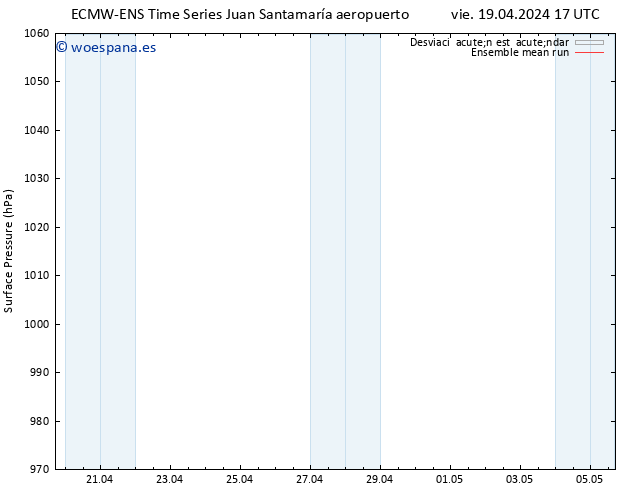 Presión superficial ECMWFTS dom 28.04.2024 17 UTC