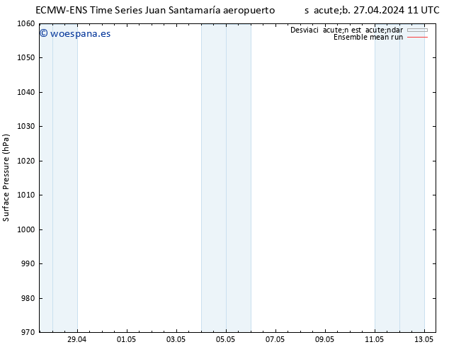 Presión superficial ECMWFTS lun 29.04.2024 11 UTC