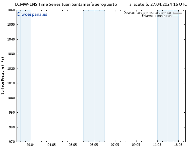 Presión superficial ECMWFTS dom 28.04.2024 16 UTC