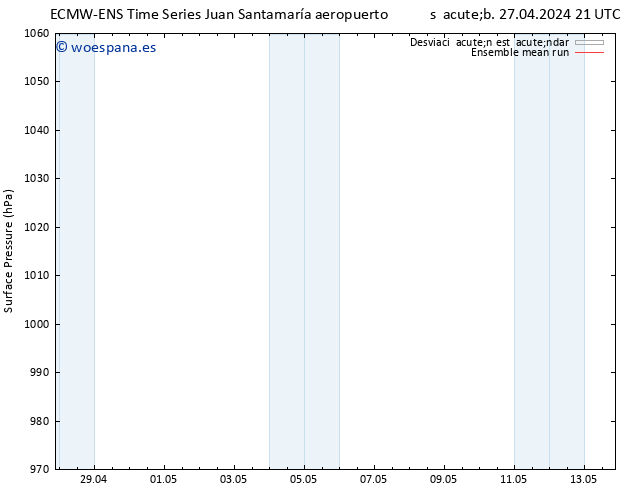 Presión superficial ECMWFTS dom 28.04.2024 21 UTC