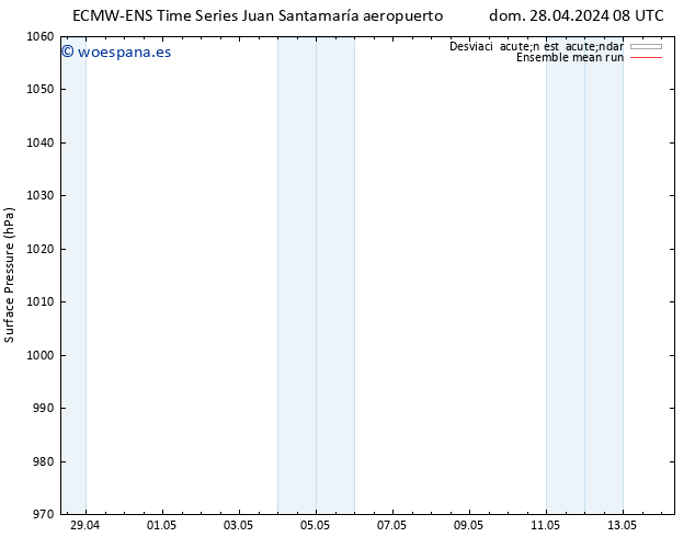 Presión superficial ECMWFTS sáb 04.05.2024 08 UTC