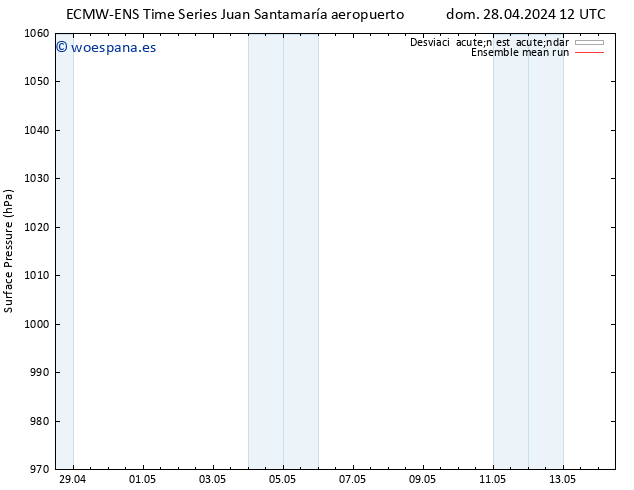 Presión superficial ECMWFTS dom 05.05.2024 12 UTC