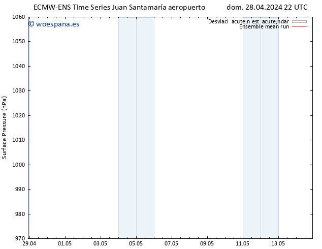 Presión superficial ECMWFTS vie 03.05.2024 22 UTC