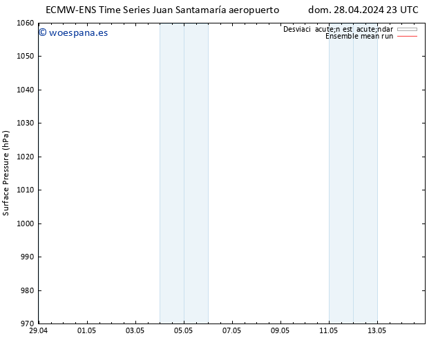 Presión superficial ECMWFTS dom 05.05.2024 23 UTC