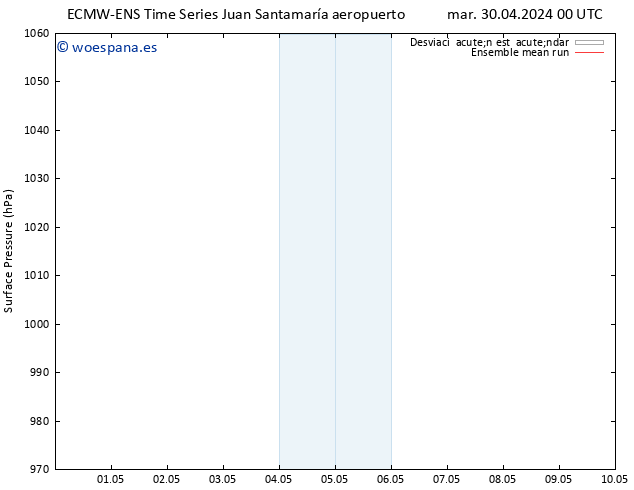 Presión superficial ECMWFTS sáb 04.05.2024 00 UTC