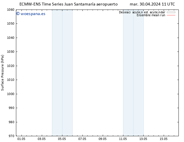 Presión superficial ECMWFTS mié 01.05.2024 11 UTC