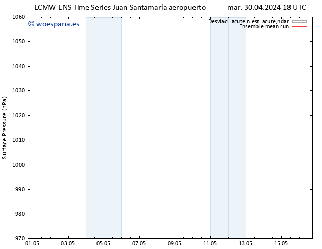 Presión superficial ECMWFTS vie 03.05.2024 18 UTC