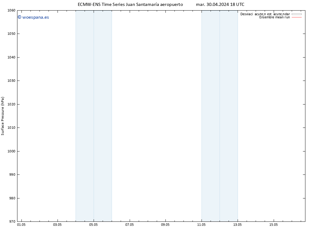 Presión superficial ECMWFTS vie 03.05.2024 18 UTC