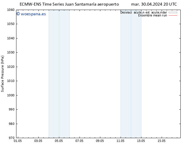 Presión superficial ECMWFTS mié 01.05.2024 20 UTC
