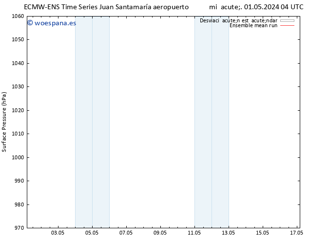 Presión superficial ECMWFTS dom 05.05.2024 04 UTC