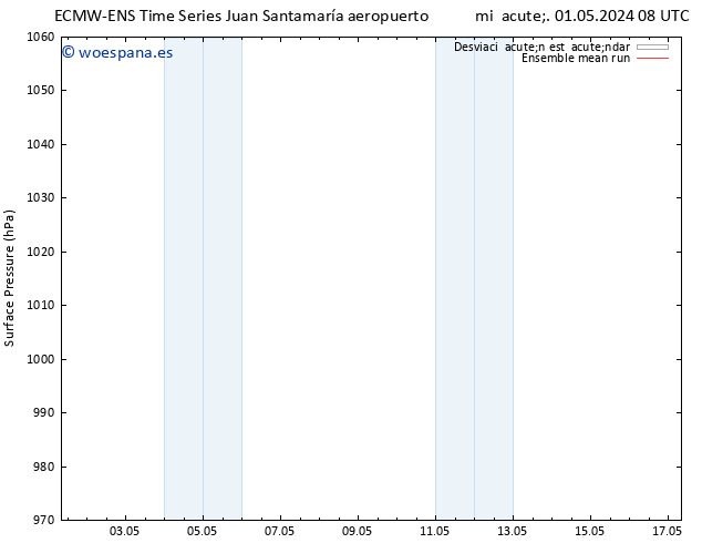 Presión superficial ECMWFTS sáb 04.05.2024 08 UTC