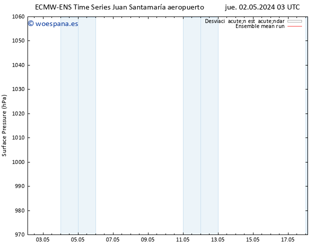 Presión superficial ECMWFTS vie 03.05.2024 03 UTC