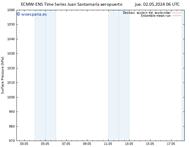 Presión superficial ECMWFTS dom 12.05.2024 06 UTC