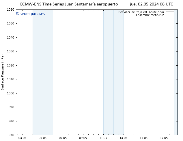 Presión superficial ECMWFTS lun 06.05.2024 08 UTC