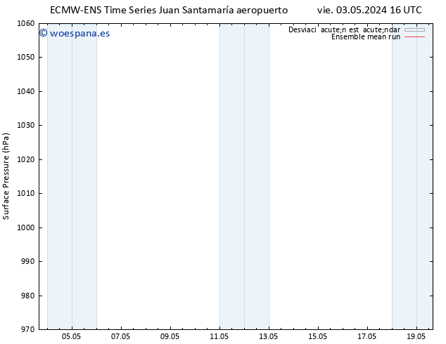 Presión superficial ECMWFTS sáb 04.05.2024 16 UTC