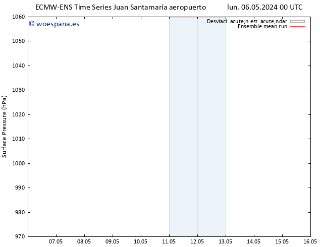 Presión superficial ECMWFTS sáb 11.05.2024 00 UTC