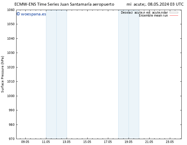 Presión superficial ECMWFTS dom 12.05.2024 03 UTC