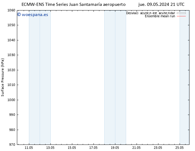 Presión superficial ECMWFTS vie 10.05.2024 21 UTC