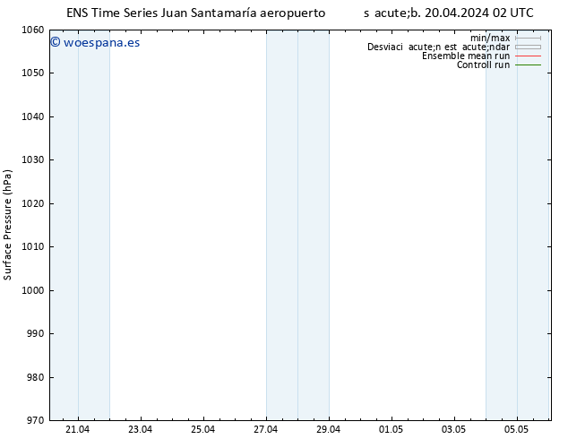 Presión superficial GEFS TS sáb 20.04.2024 20 UTC