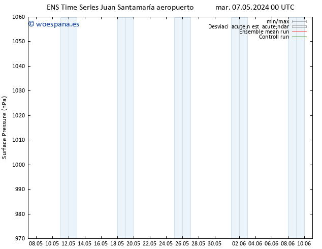 Presión superficial GEFS TS mié 08.05.2024 00 UTC