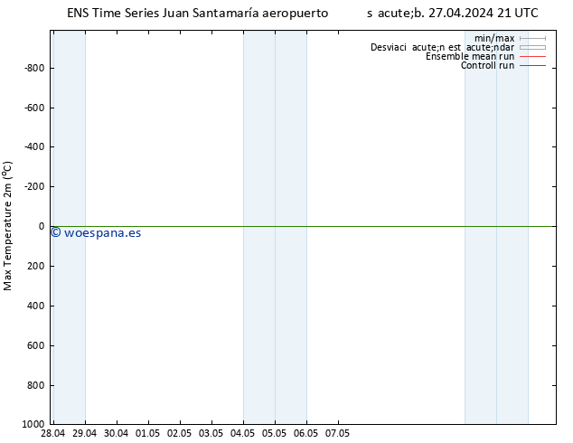 Temperatura máx. (2m) GEFS TS dom 28.04.2024 03 UTC