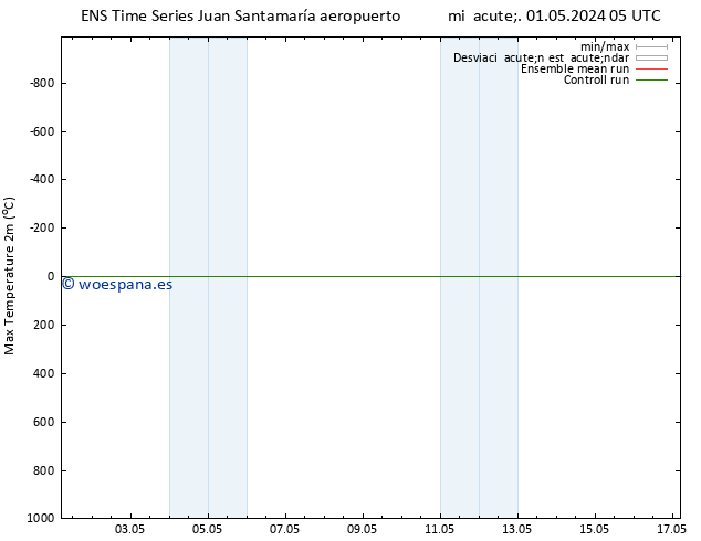 Temperatura máx. (2m) GEFS TS mié 01.05.2024 17 UTC