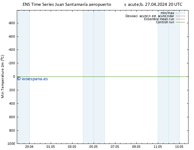 Temperatura mín. (2m) GEFS TS dom 28.04.2024 02 UTC