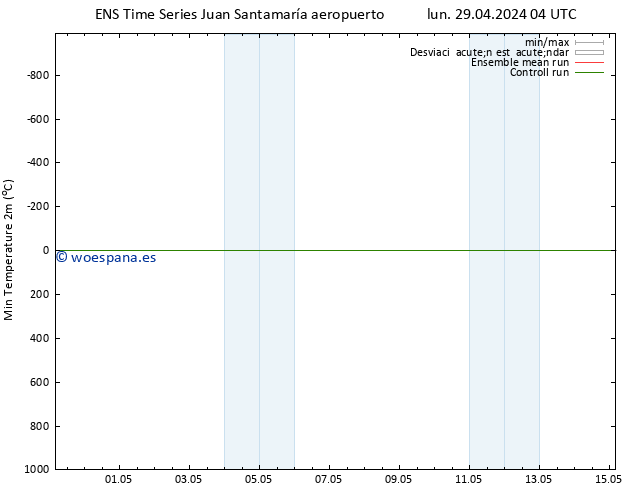 Temperatura mín. (2m) GEFS TS mié 01.05.2024 04 UTC