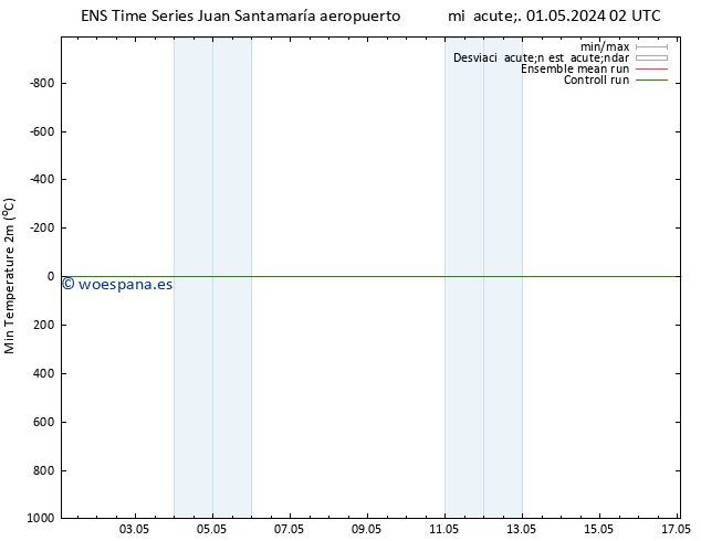 Temperatura mín. (2m) GEFS TS mié 01.05.2024 14 UTC