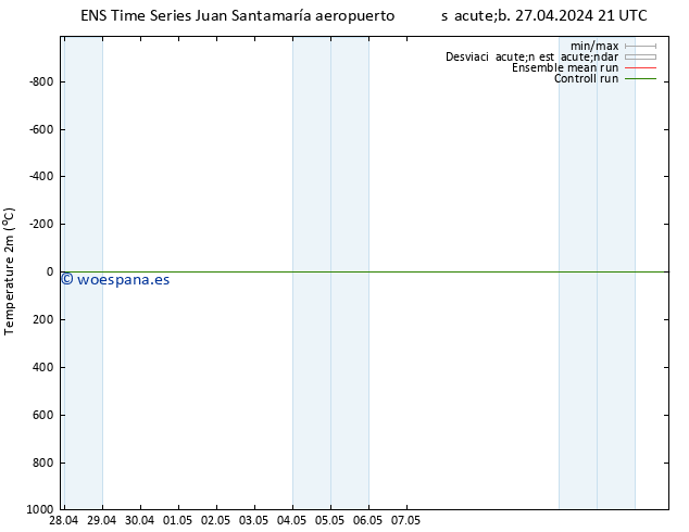 Temperatura (2m) GEFS TS sáb 04.05.2024 03 UTC