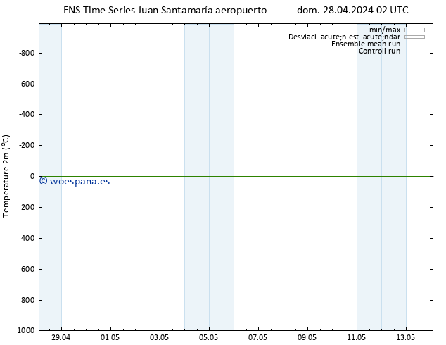 Temperatura (2m) GEFS TS dom 05.05.2024 14 UTC