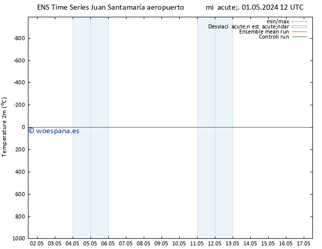 Temperatura (2m) GEFS TS sáb 04.05.2024 12 UTC