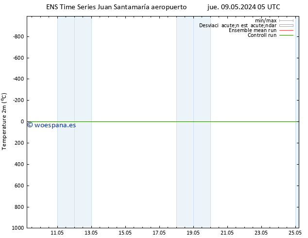 Temperatura (2m) GEFS TS mar 21.05.2024 05 UTC