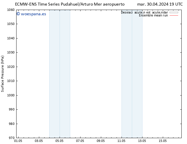 Presión superficial ECMWFTS lun 06.05.2024 19 UTC