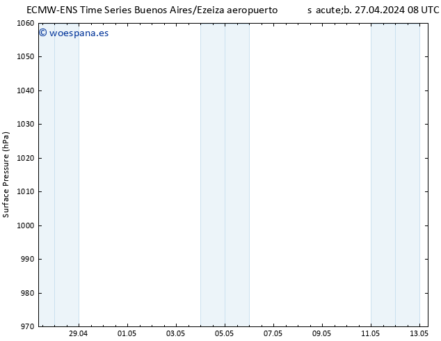 Presión superficial ALL TS sáb 27.04.2024 14 UTC