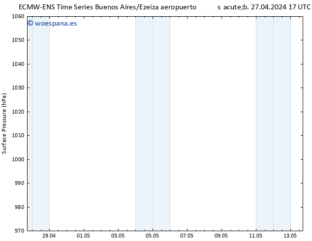 Presión superficial ALL TS sáb 27.04.2024 23 UTC