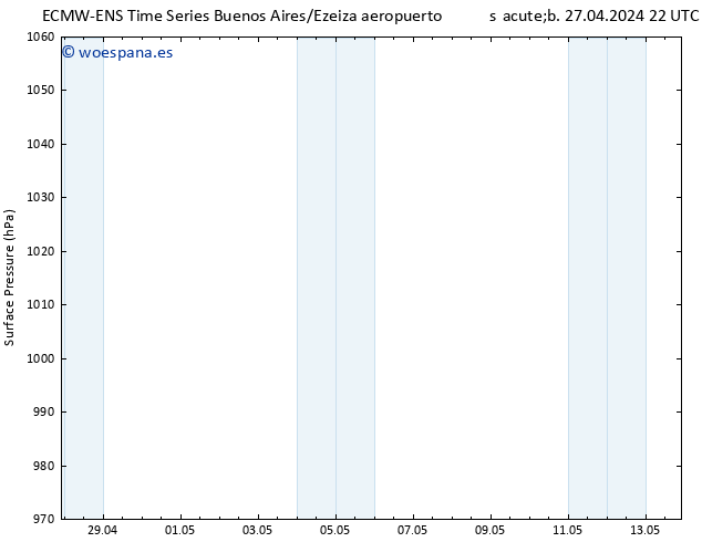 Presión superficial ALL TS jue 02.05.2024 22 UTC