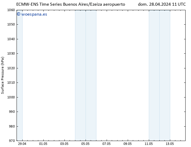 Presión superficial ALL TS lun 06.05.2024 11 UTC
