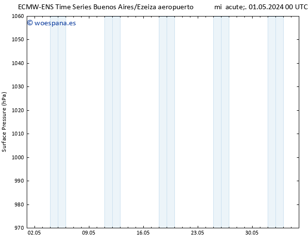 Presión superficial ALL TS dom 05.05.2024 18 UTC