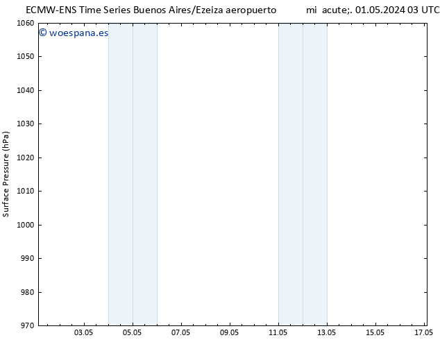 Presión superficial ALL TS lun 06.05.2024 15 UTC