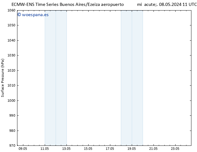 Presión superficial ALL TS jue 09.05.2024 05 UTC