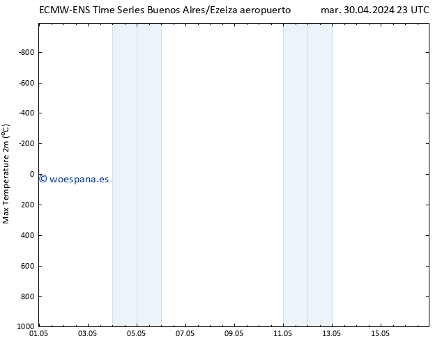 Temperatura máx. (2m) ALL TS lun 06.05.2024 17 UTC