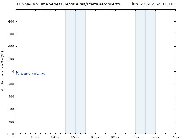 Temperatura mín. (2m) ALL TS jue 02.05.2024 07 UTC