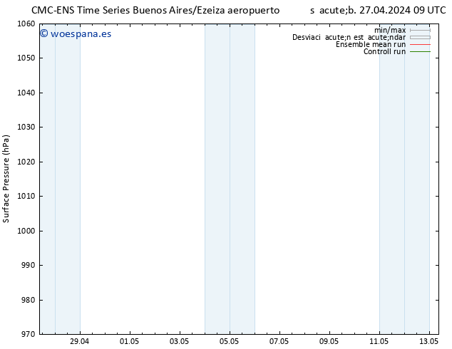 Presión superficial CMC TS sáb 27.04.2024 09 UTC