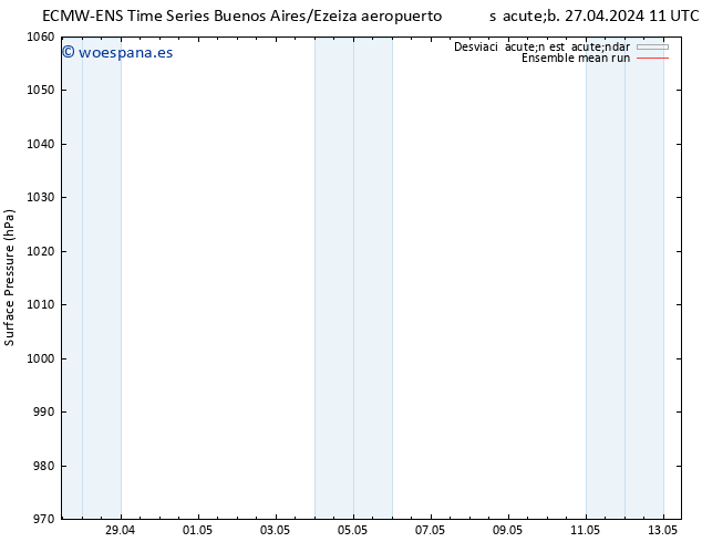 Presión superficial ECMWFTS lun 29.04.2024 11 UTC