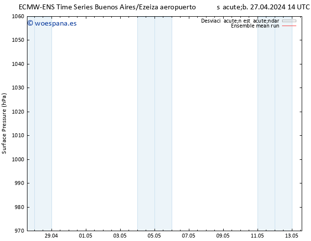 Presión superficial ECMWFTS dom 05.05.2024 14 UTC