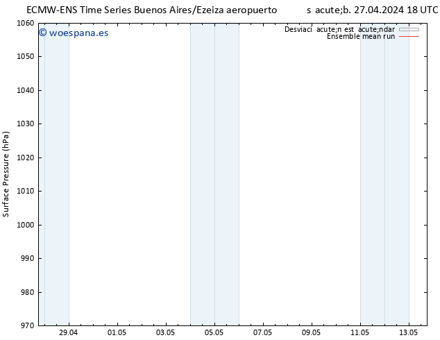 Presión superficial ECMWFTS dom 28.04.2024 18 UTC